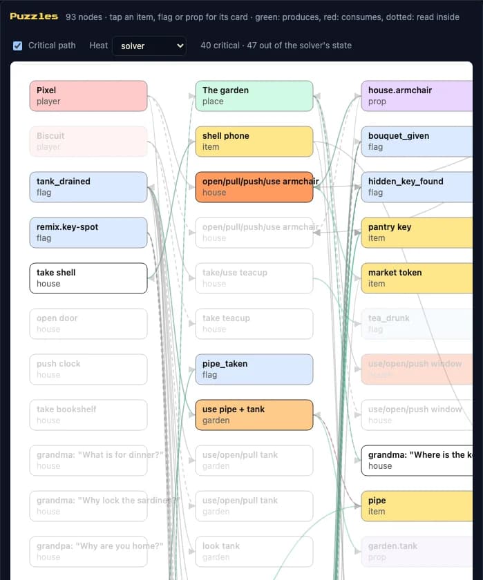 The puzzle graph with the critical path and the solver's heat